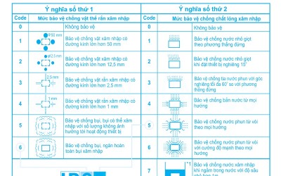 Tiêu chuẩn IP trong cân điện tử là gì?